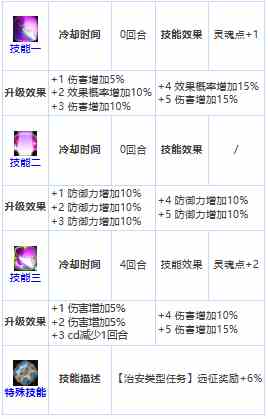 第七史诗亚洁理亚怎么样 三星英雄亚洁理亚介绍一览图3