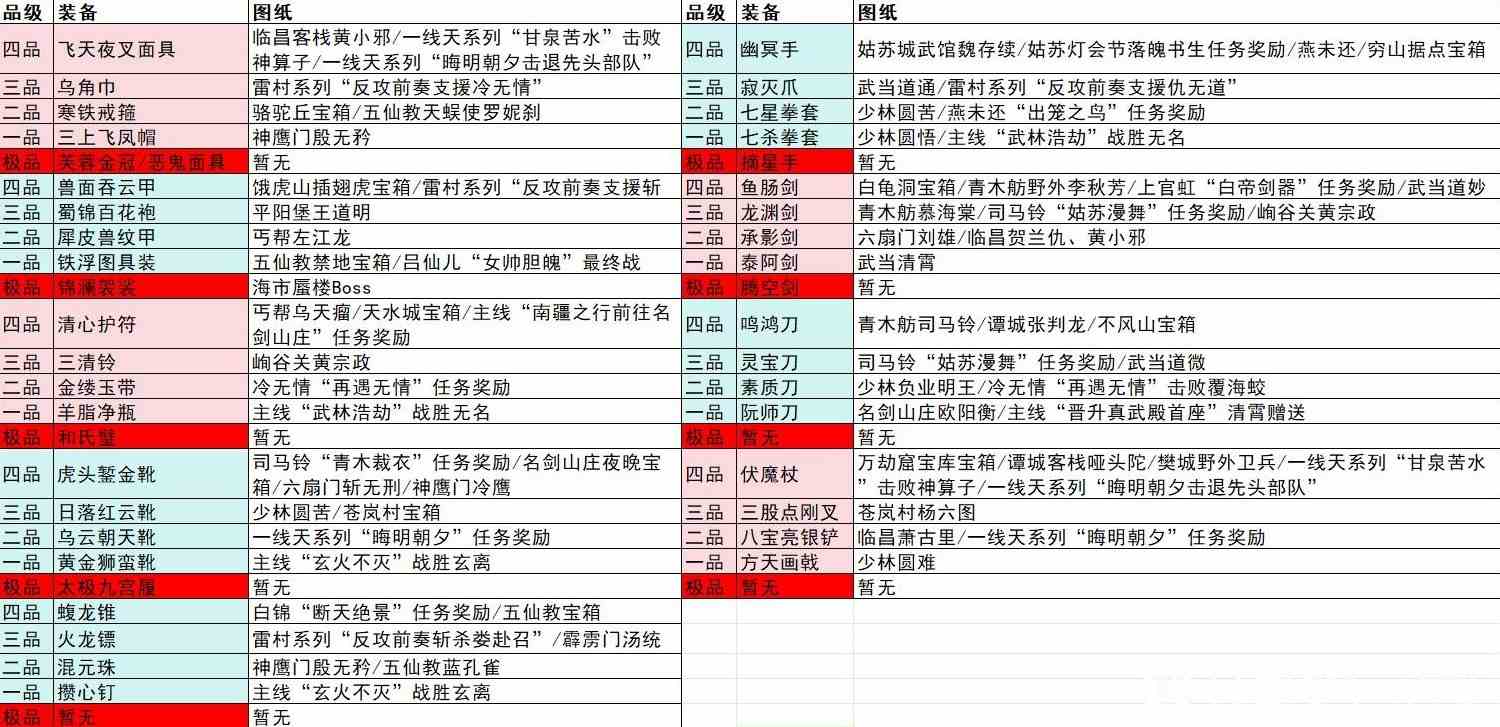 逸剑风云决全装备图纸位置一览图1