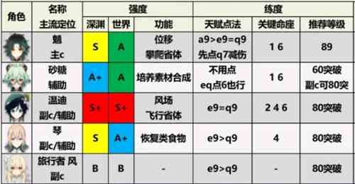 原神1.6角色强度排行图最新一览图3