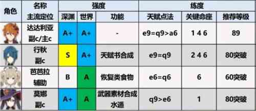 原神1.6角色强度排行图最新一览图2