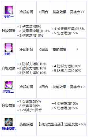 第七史诗法济斯怎么样 四星英雄法济斯介绍一览图3