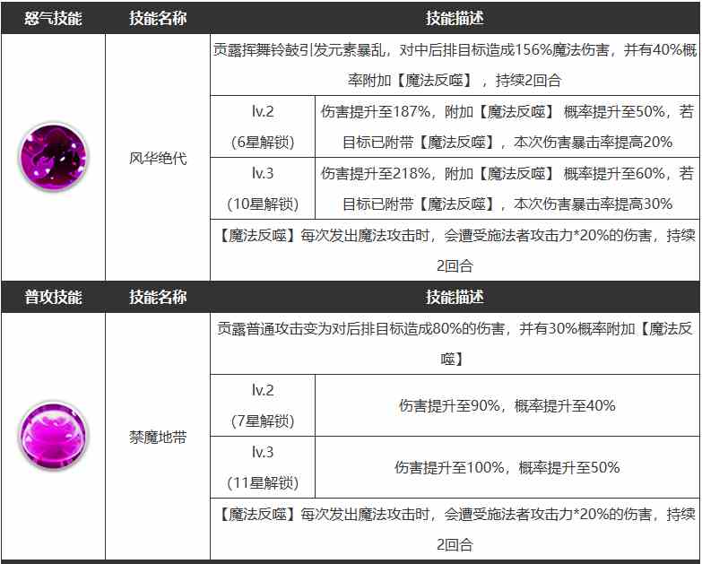 浮空秘境贡露角色怎么样 贡露角色技能一览图3