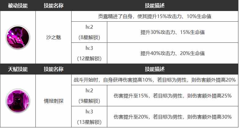 浮空秘境贡露角色怎么样 贡露角色技能一览图4