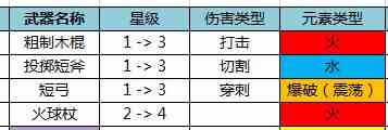 黑暗与光明手游新手期武器选择推荐攻略图1