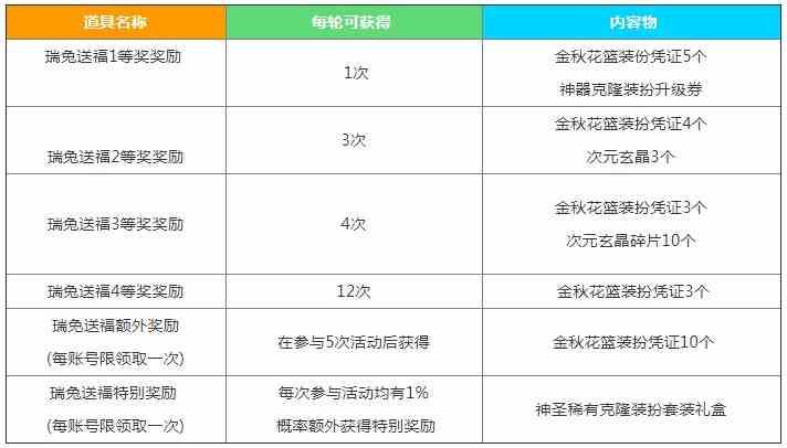 dnf中秋节礼包瑞兔送福奖励是什么图片2