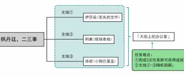 原神大街上的办公室成就怎么做图片2