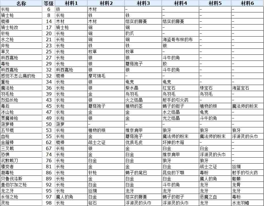 符文工厂3豪华版全长枪合成攻略图1