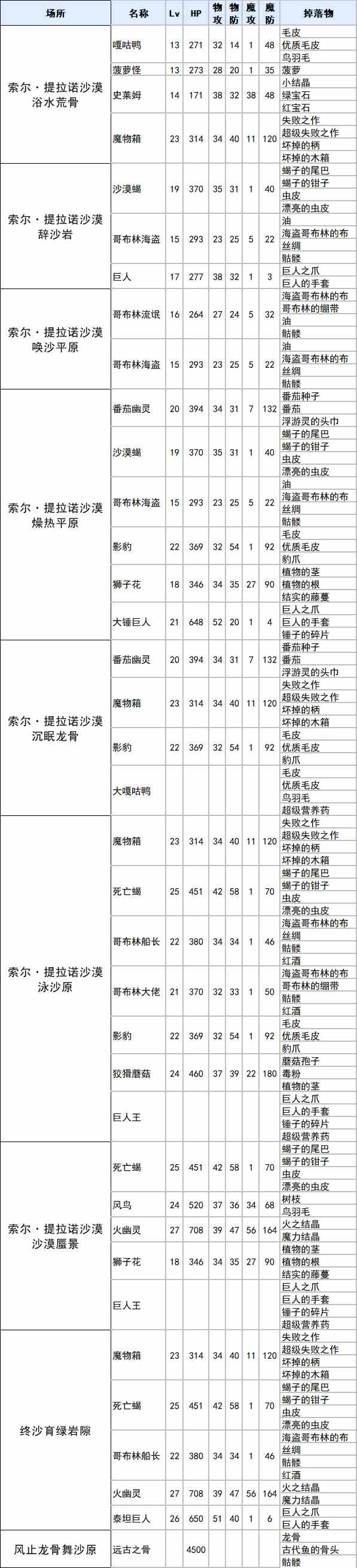 符文工厂3豪华版索尔提拉诺沙漠掉落物品汇总图1