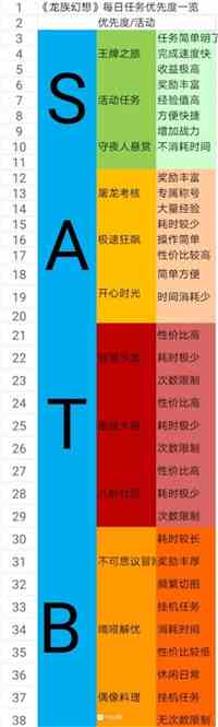 龙族幻想手游每日任务优先度推荐图1