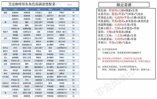 幻塔艾达咖啡馆各角色高满意度配菜整理一览图1