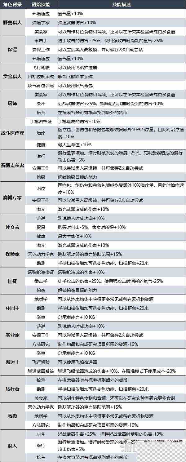 星空角色创建系统及初始技能效果一览图2