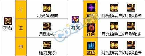 DNF国庆改版特工护石选择推荐攻略图2