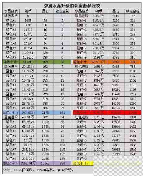 咸鱼之王梦魇水晶消耗资源表一览图2