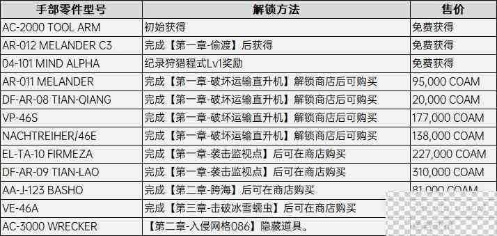 装甲核心6全手部配件获得方法攻略图2