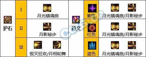 DNF国庆改版特工护石选择推荐攻略图3