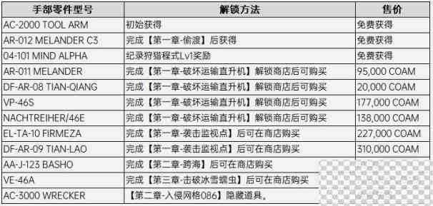 装甲核心6手部改装零件解锁方法攻略图2