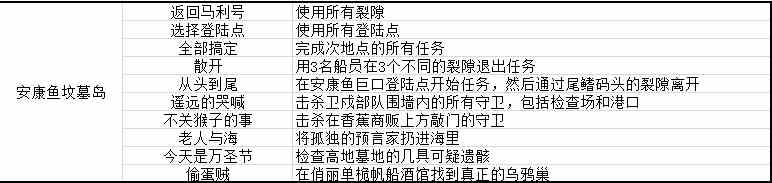 影子诡局格兰安康鱼坟墓岛的徽章挑战怎么完成 影子诡局被诅咒的海盗安康鱼坟墓岛徽章挑战完成方法分享图2