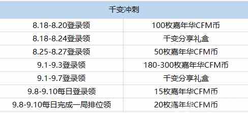 CF手游M4A1千变需要多少个嘉年华CFM币兑换图片3