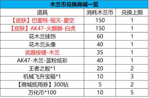 CF手游巴雷特毁灭星空需要多少个木兰币来兑换图片3