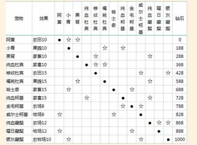 新庄园时代玩家攻略——宠物篇图2