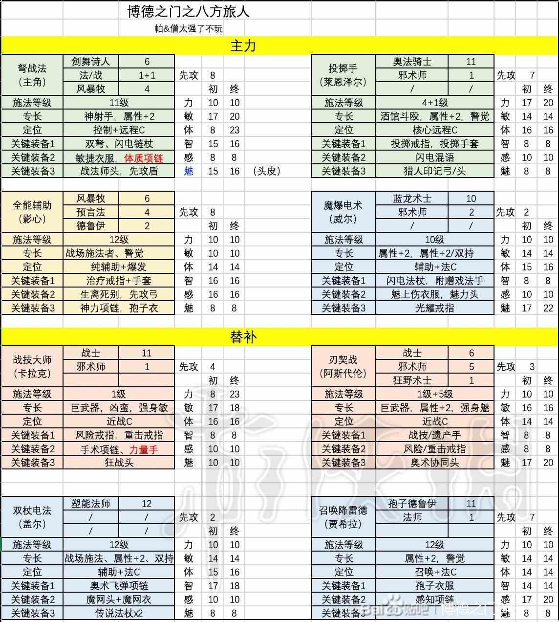 博德之门3队伍搭配与各职业介绍图1