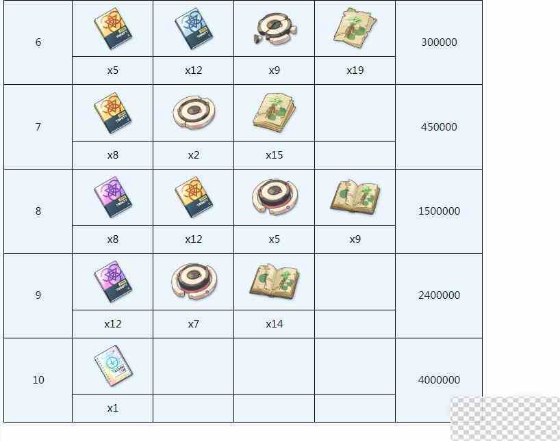 蔚蓝档案爱莉全材料需求介绍图4