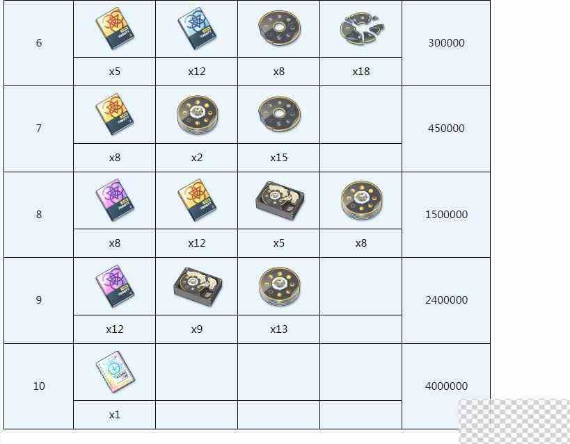 蔚蓝档案真白全材料需求介绍图4