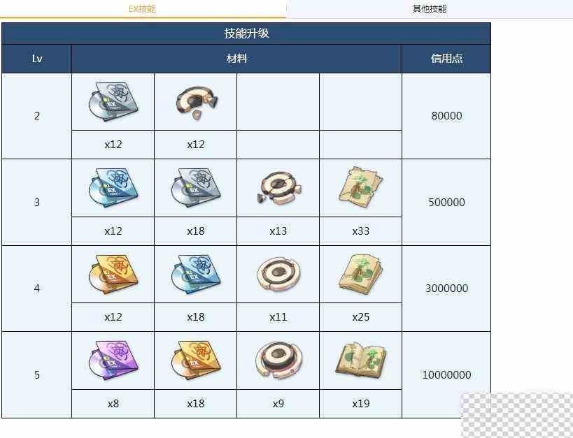 蔚蓝档案爱莉全材料需求介绍图2