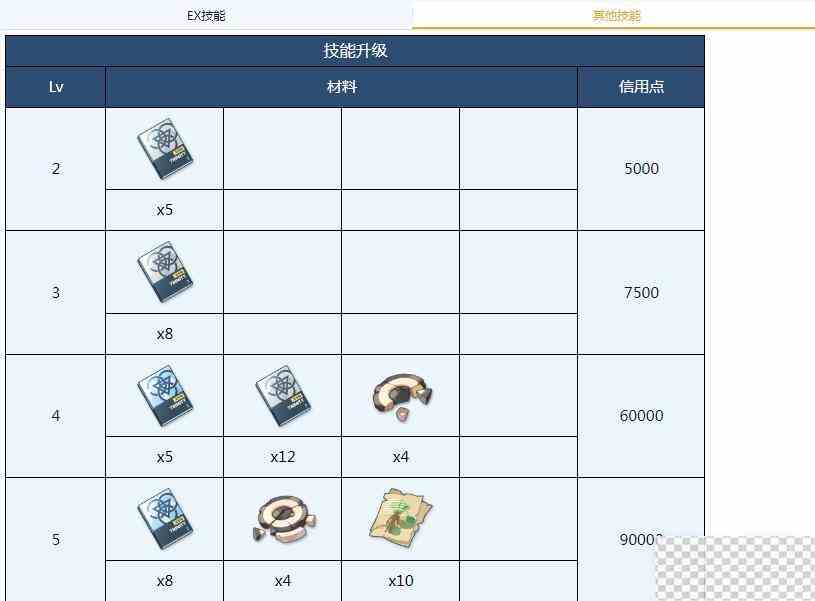 蔚蓝档案爱莉全材料需求介绍图3