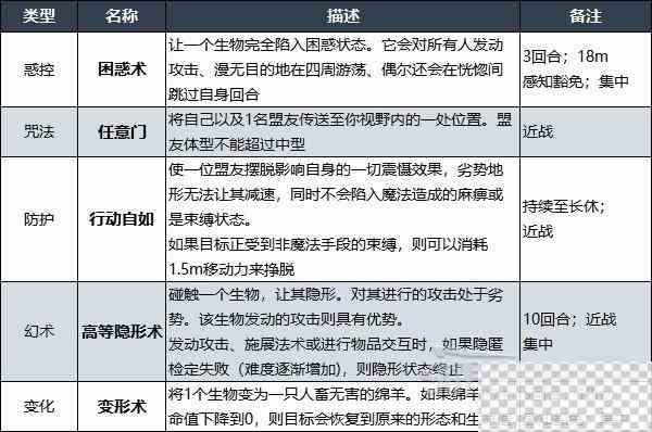 博德之门3吟游诗人法术列表详情图6