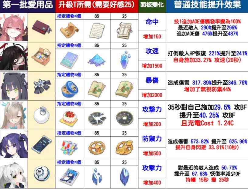 蔚蓝档案爱用品怎么升到T2 爱用品升到T2方法图3