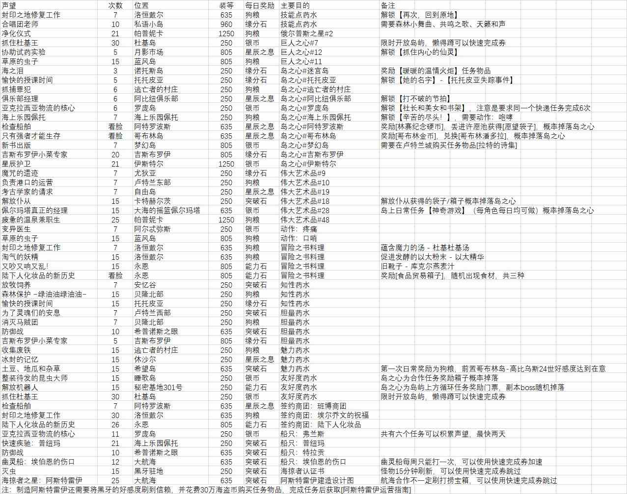 命运方舟每日必做的事情有哪些图1