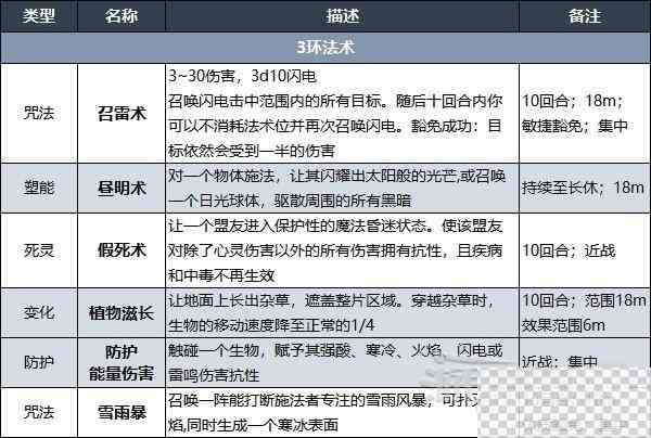 博德之门3德鲁伊法术列表详情图5