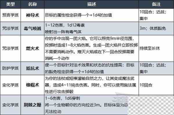 博德之门3德鲁伊法术列表详情图2