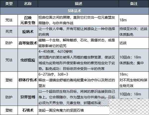 博德之门3德鲁伊法术列表详情图7