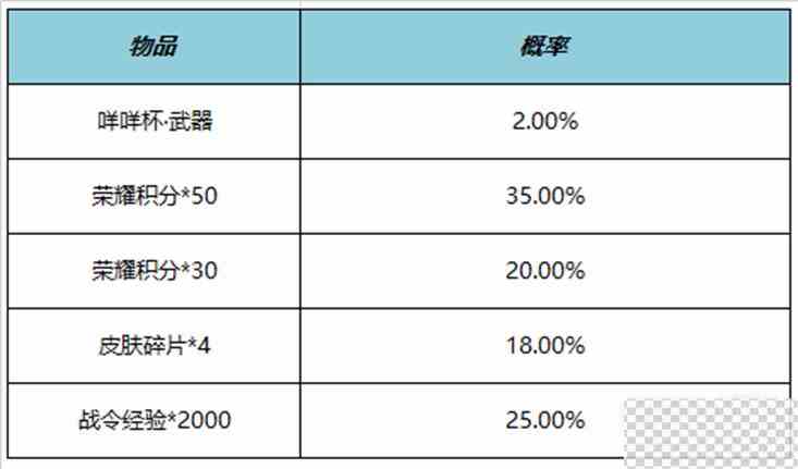 王者荣耀咩咩杯礼包概率一览图2