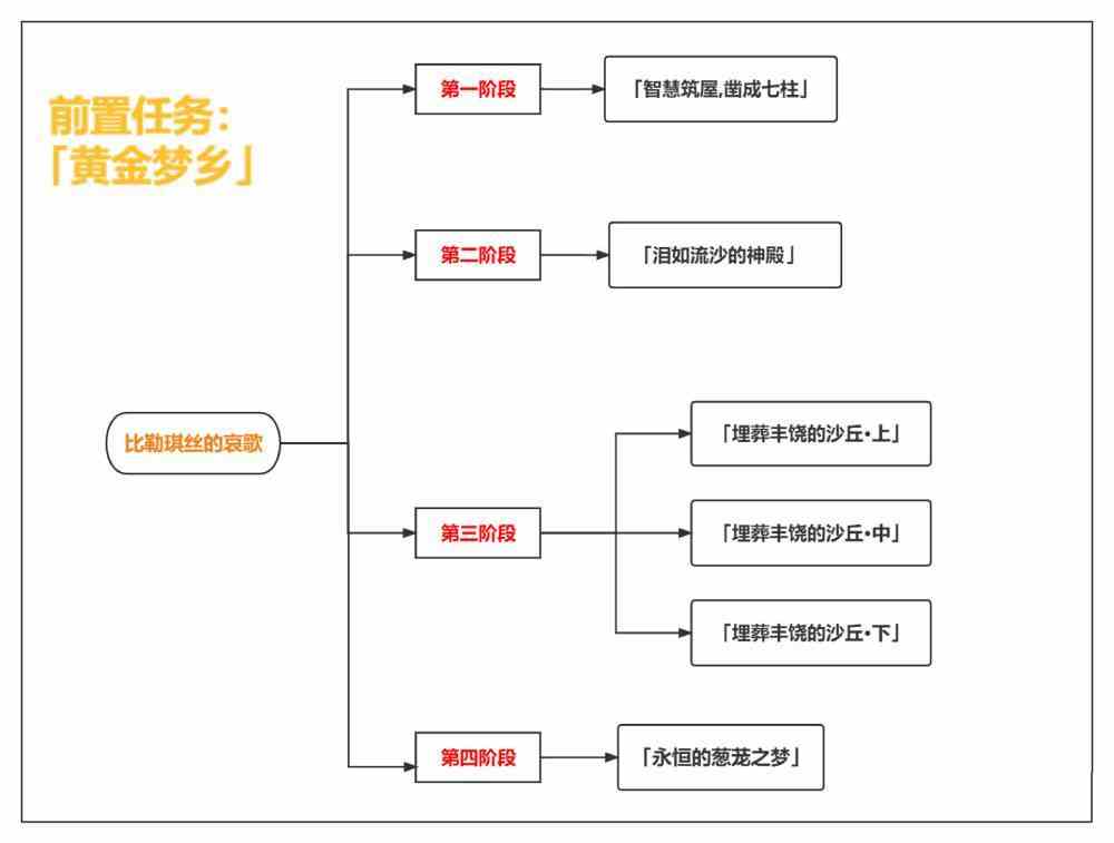 原神比勒琪丝的哀歌怎么触发图1