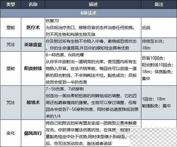 博德之门3德鲁伊法术列表详情图8