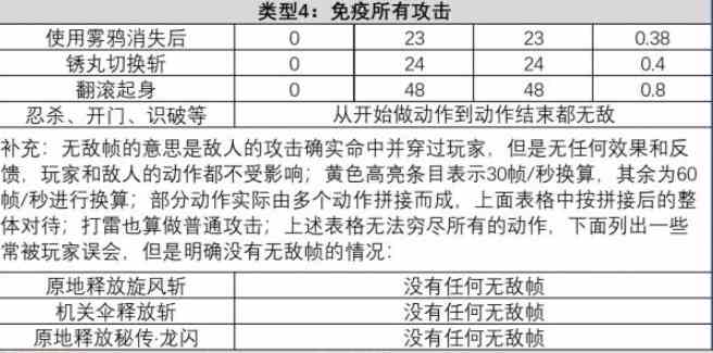 只狼无敌帧是什么意思图3