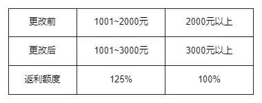 卡拉彼丘超弦测试返利规则一览图2