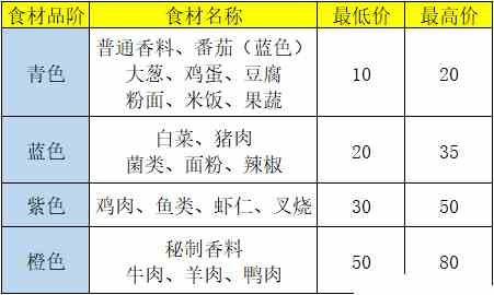 盛世芳华菜谱游戏攻略大全图2