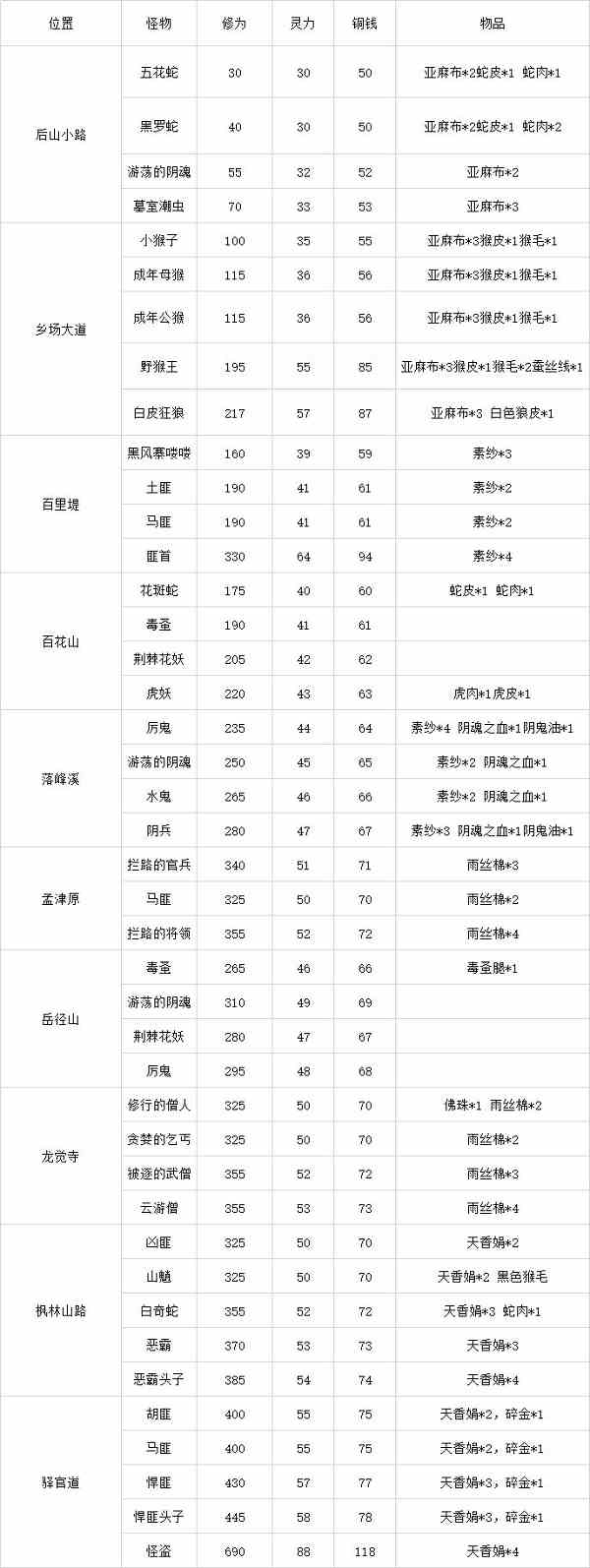 灵历十八年怪物分布位置汇总图1