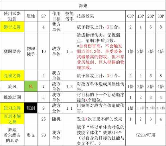 歧路旅人2舞娘职业倍率是多少 歧路旅人2舞娘职业倍率分享图1