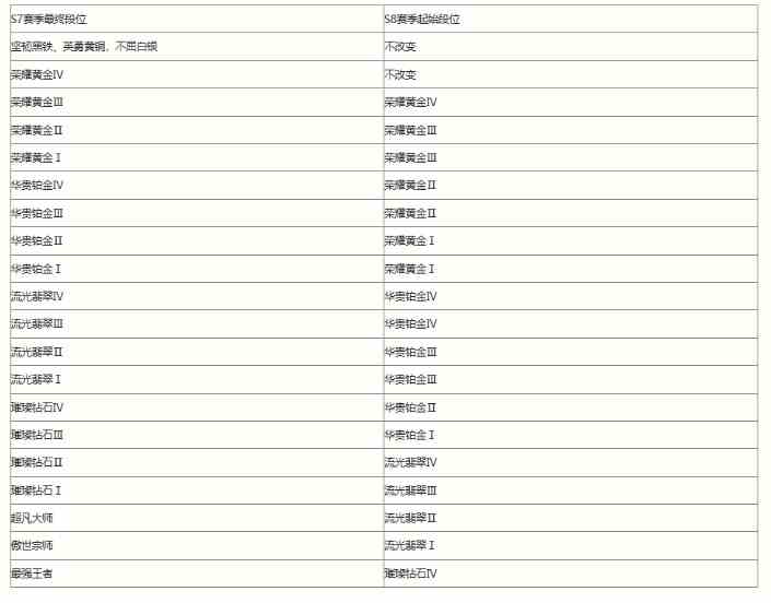 英雄联盟手游s8赛季什么时候开始图2