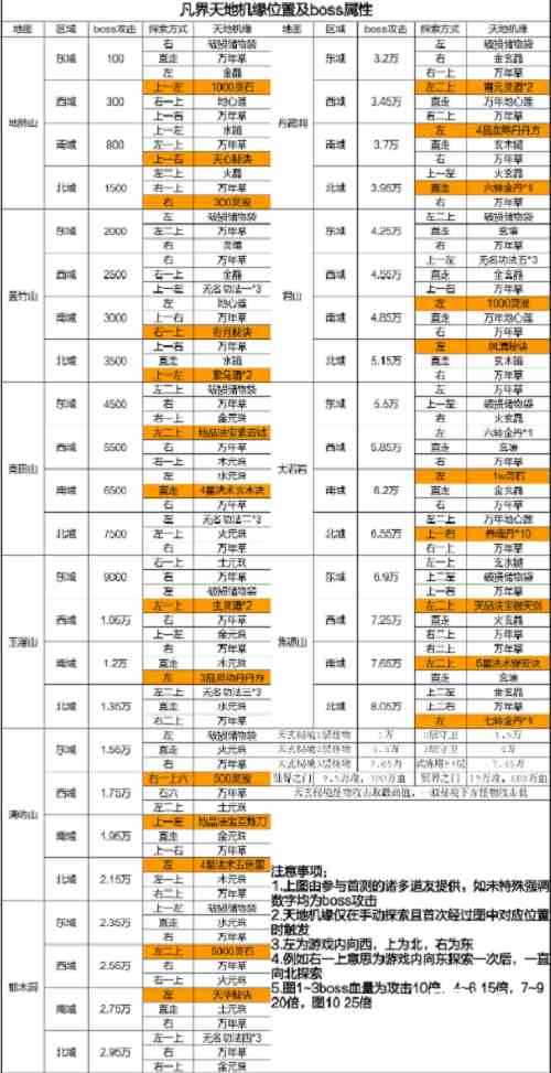 凡人传说凡界天地机缘位置攻略图1