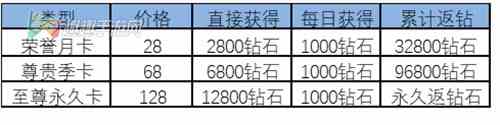 王城英雄月卡值不值得购买图1