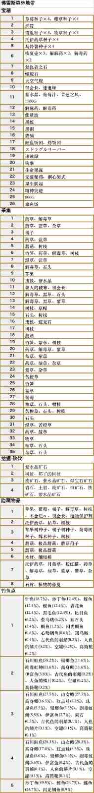 符文工房5佛雷斯森林地带收集品都有什么 符文工房5佛雷斯森林地带收集品一览图3