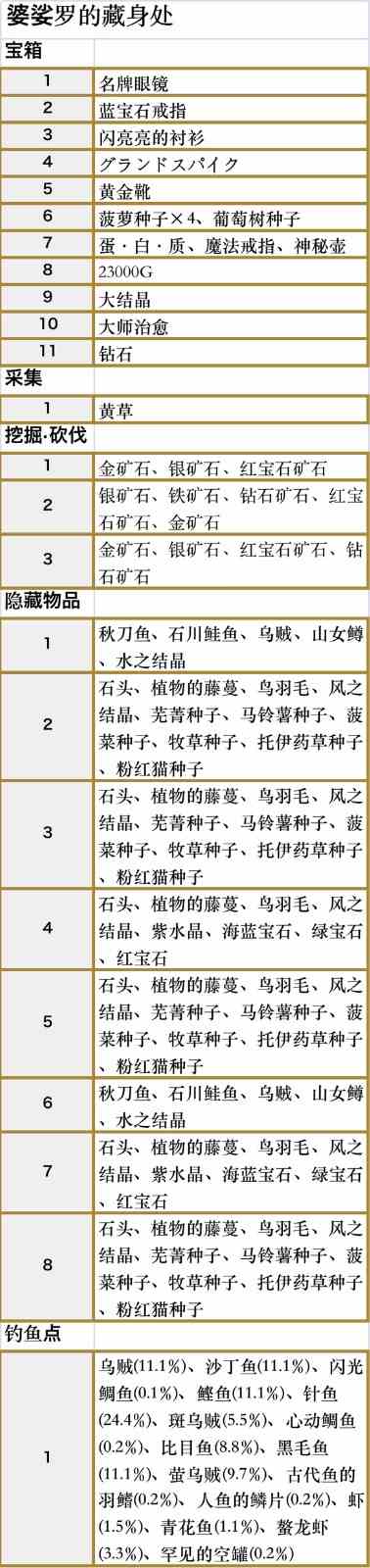 符文工房5婆娑罗的藏身处收集品都有什么 符文工房5婆娑罗的藏身处收集品一览图2