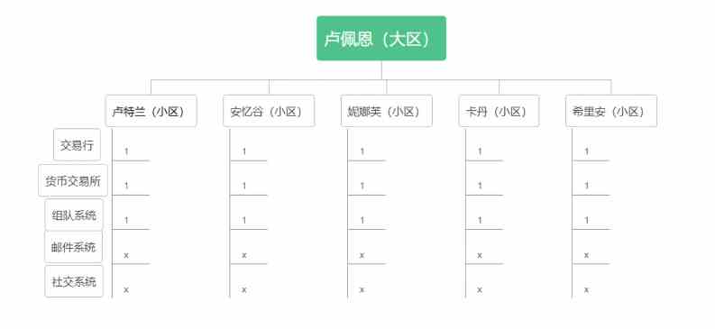 命运方舟区服怎么选图片2