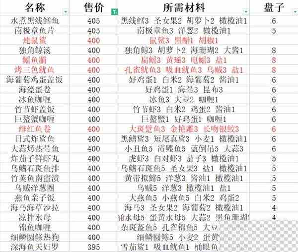 潜水员戴夫料理食谱推荐攻略图5